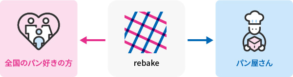 rebakeはパン屋さんと全国のパン好きの方を繋げます